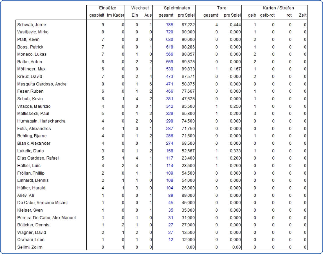 Spielerstatistik 25/26
