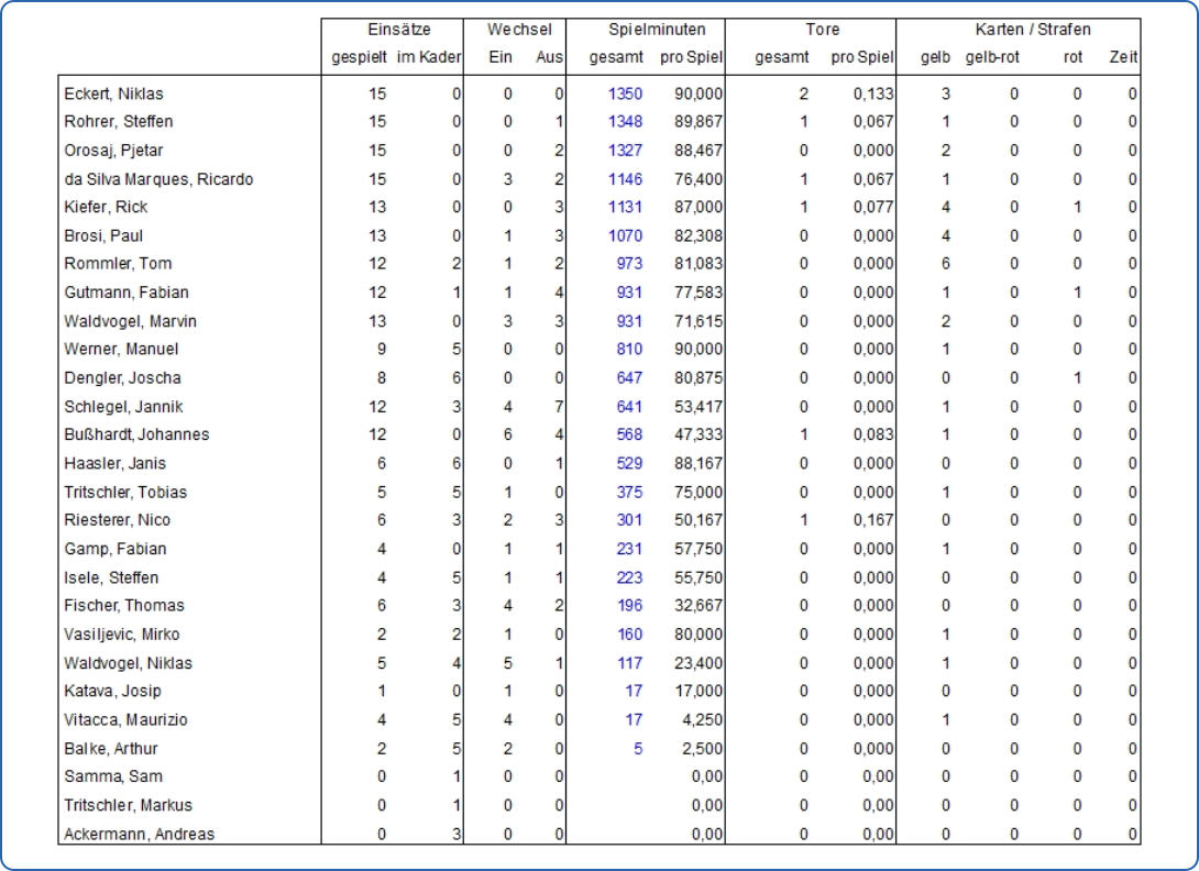 Spielerstatistik 25/26