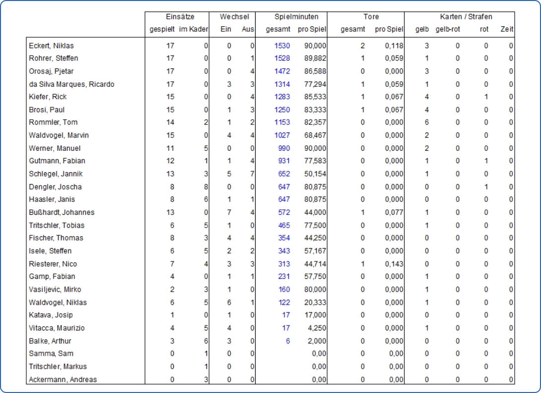 Spielerstatistik 25/26