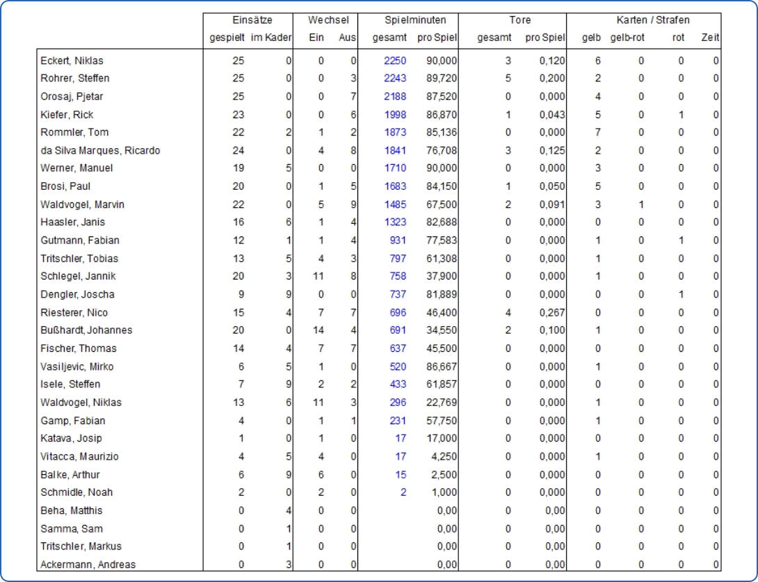 Spielerstatistik 25/26