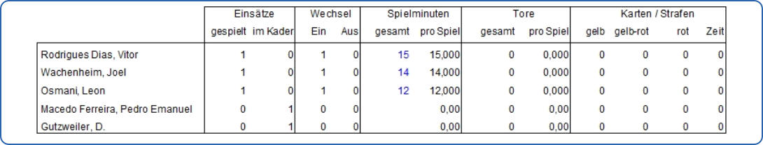Spielerstatistik 25/26