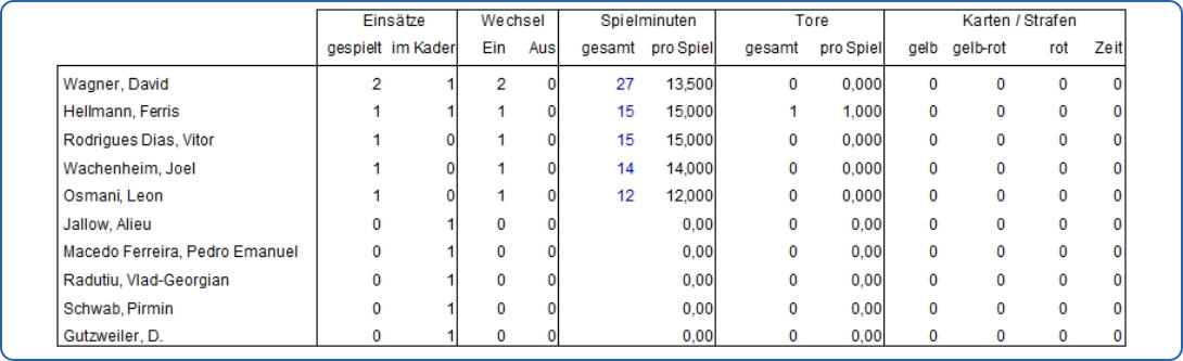 Spielerstatistik 25/26