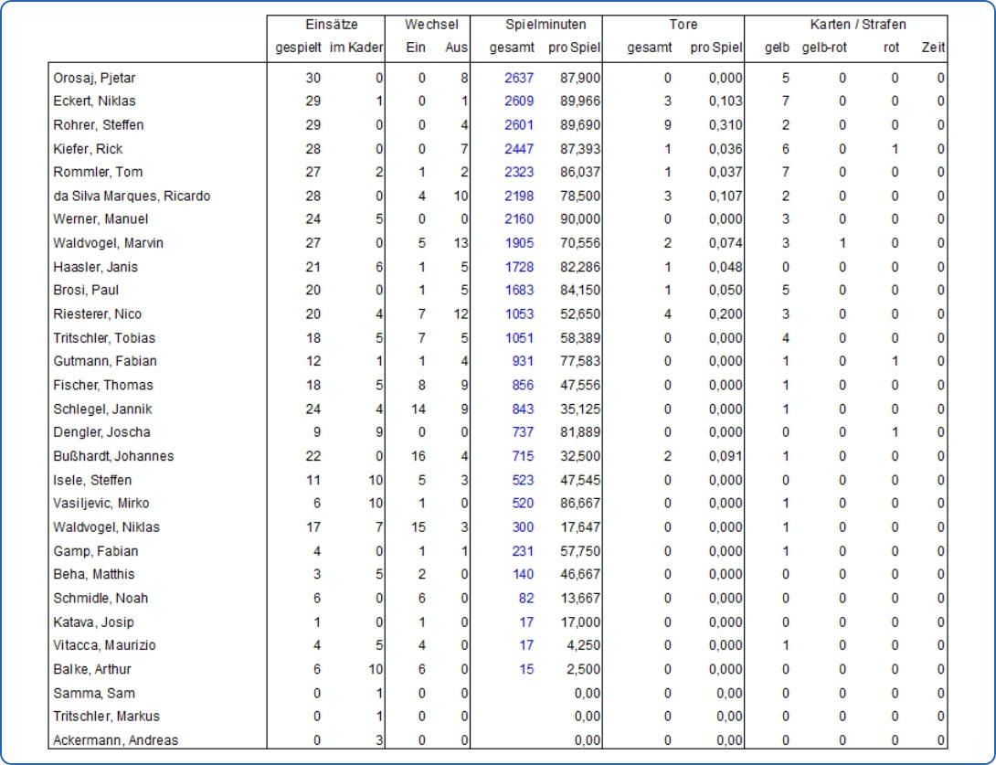 Spielerstatistik 25/26