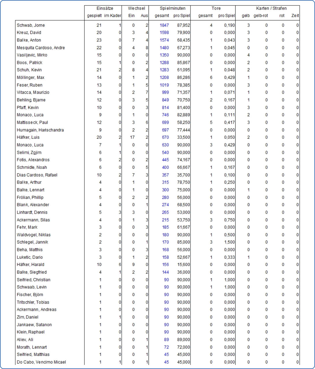 Spielerstatistik 25/26