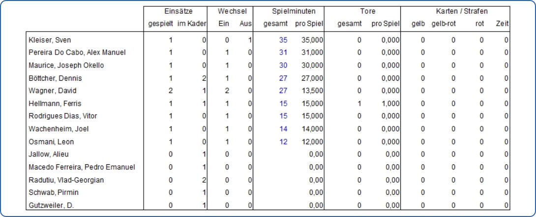Spielerstatistik 25/26