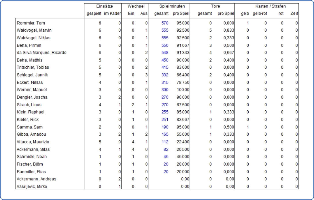 Spielerstatistik 25/26
