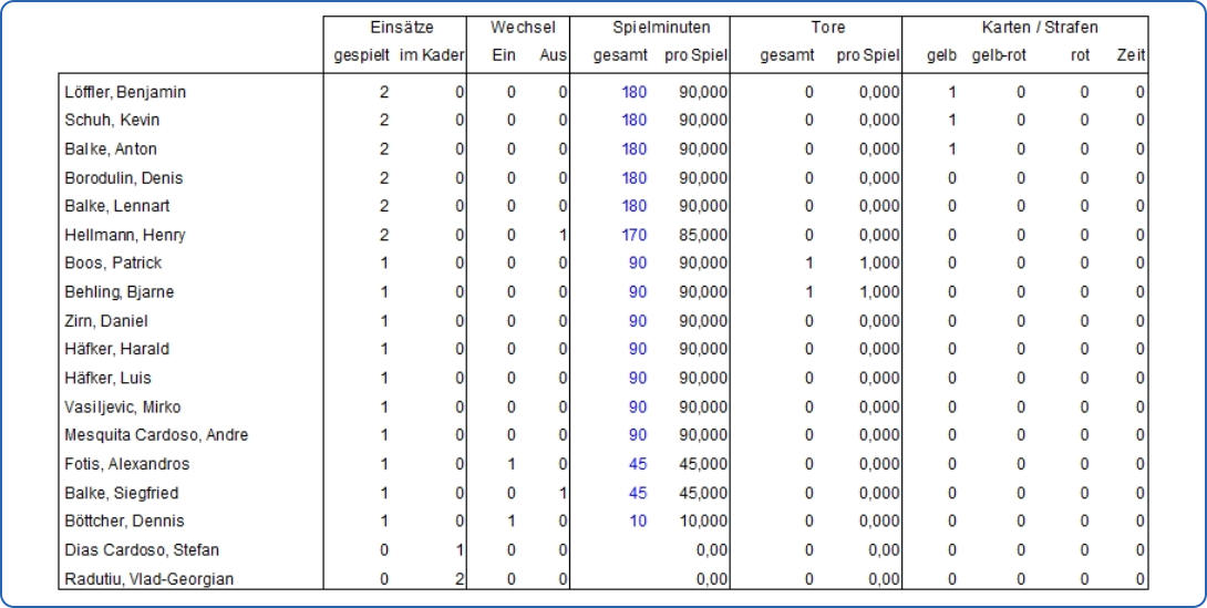 Spielerstatistik 26/27
